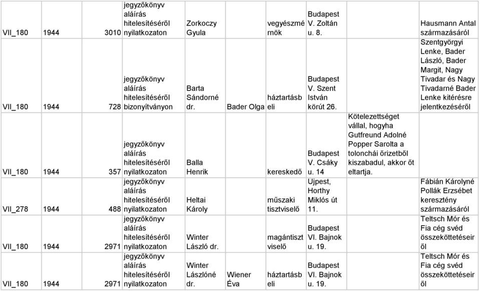 V. Csáky u. 14 Újpest, Horthy Miklós út 11. VI. Bajnok u. 19. VI. Bajnok u. 19. Kötelezettséget vállal, hogyha Gutfreund Adolné Popper Sarolta a tolonchái őrizetből kiszabadul, akkor őt eltartja.