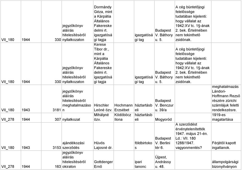 Erzsébet Mihályné Ködöböcz VII_278 1944 307 nyilatkozat özv. Ilona VII_180 1943 ajándékozási 3153 szerződés VII_278 1944 163 okiraton Hüvös Lajosné dr. Gottdenger Ernő földbirtoko s ipari tanonc V.
