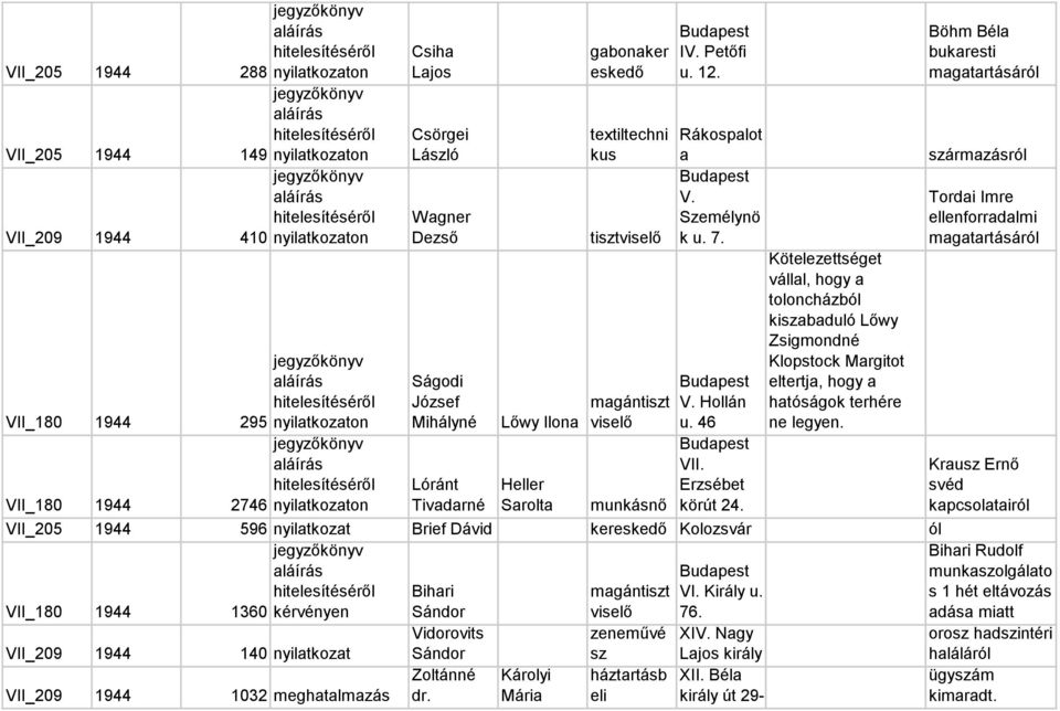 46 VII. Erzsébet körút 24. VII_205 1944 596 nyilatkozat Brief Dávid kereskedő Kolozsvár Bihari magántiszt VI. Király u. VII_180 1944 1360 kérvényen Sándor viselő 76. Vidorovits zeneművé XIV.