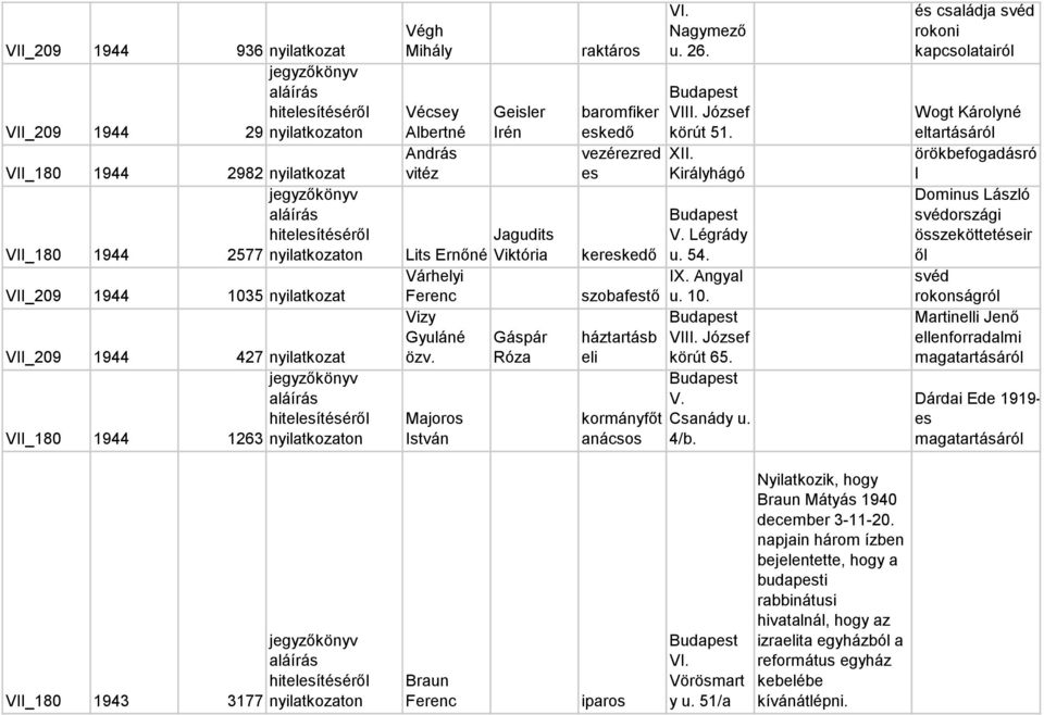 baromfiker VIII. József eskedő körút 51. vezérezred XII. es Királyhágó V. Légrády kereskedő u. 54. IX. Angyal szobafestő u. 10. VIII. József körút 65. V. kormányfőt Csanády u. anácsos 4/b.