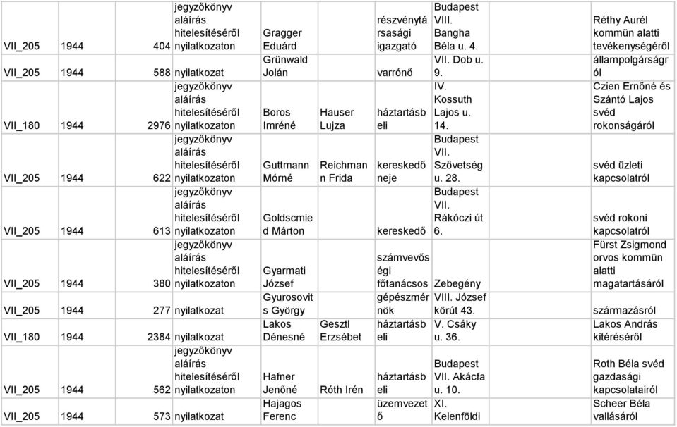 Gyurosovit s György Lakos Dénesné Hafner Jenőné Hajagos Ferenc Hauser Lujza Reichman n Frida Gesztl Erzsébet Róth Irén részvénytá rsasági igazgató varrónő kereskedő neje kereskedő VIII. Bangha Béla u.