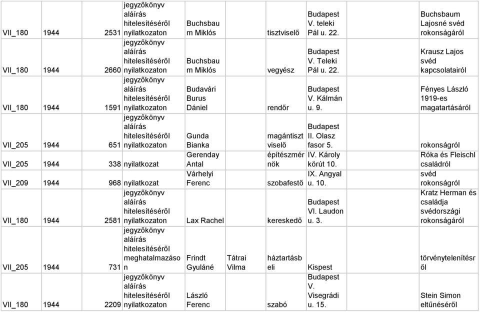 Károly VII_205 1944 338 nyilatkozat Antal nök körút 10. Várhelyi IX. Angyal VII_209 1944 968 nyilatkozat Ferenc szobafestő u. 10. VI. Laudon VII_180 1944 2581 nyilatkozaton Lax Rachel kereskedő u. 3. meghatalmazáso Frindt Tátrai VII_205 1944 731 n Gyuláné Vilma Kispest V.