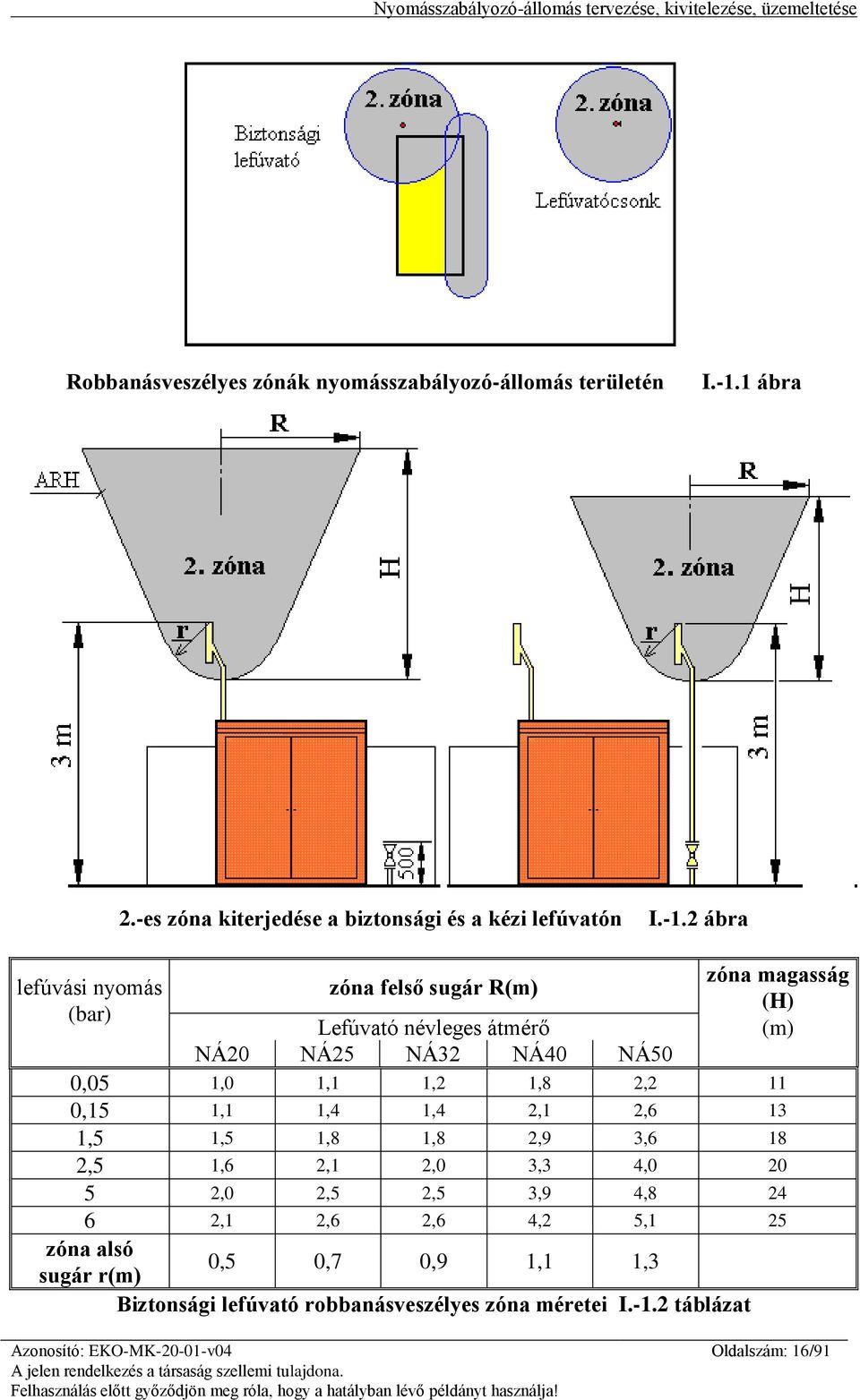 2 ábra lefúvási nyomás (bar) zóna felső sugár R(m) zóna magasság (H) (m) Lefúvató névleges átmérő NÁ20 NÁ25 NÁ32 NÁ40 NÁ50 0,05 1,0 1,1 1,2