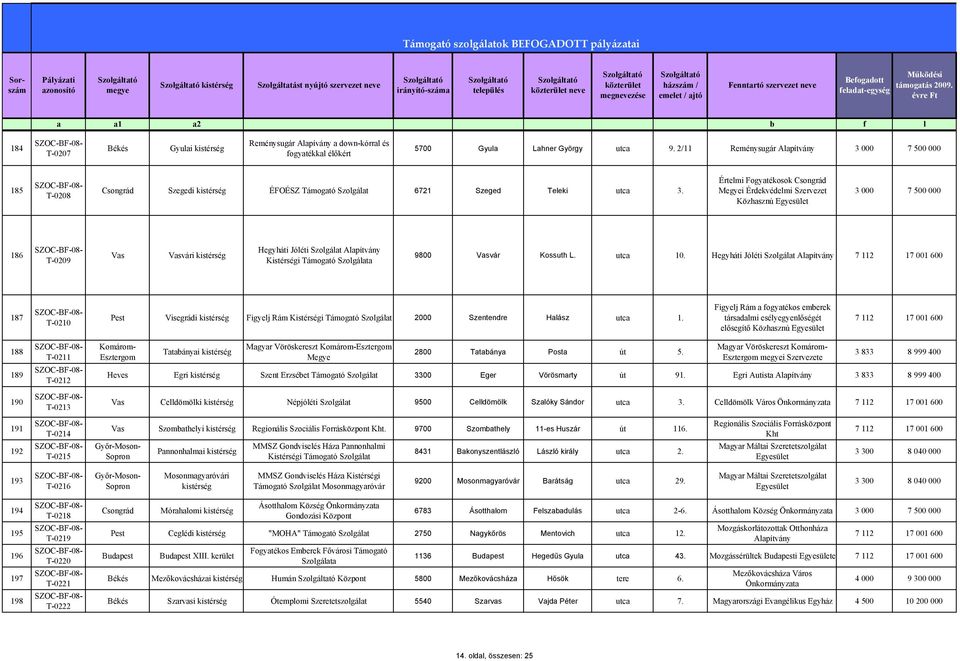 Hegyháti Jóléti 187 T-0210 Pest Visegrádi Figyelj Rám Kistérségi Támogató 2000 Szentendre Halász utca 1.