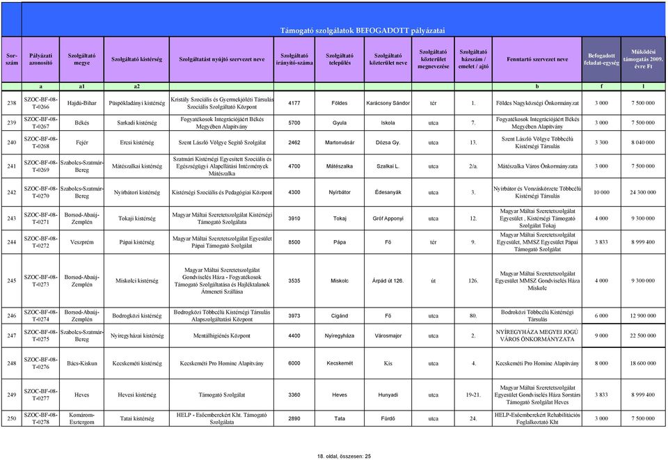 Fogyatékosok Integrációjáért Megyében 240 T-0268 Fejér Ercsi Szent László Völgye Segítő 2462 Martonvásár Dózsa Gy. utca 13.