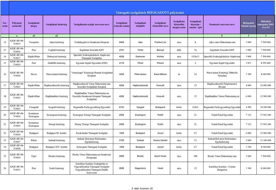 Speciális Szükségletűekért Pest Gödöllői Egymást Segítő (ESE) 2119 Pécel Pihenő utca 2. Egymást Segítő 16 T-0020 Heves Pétervásárai "Aranykapu" Kistérségi Humán 3250 Pétervására Szent Márton út 14.