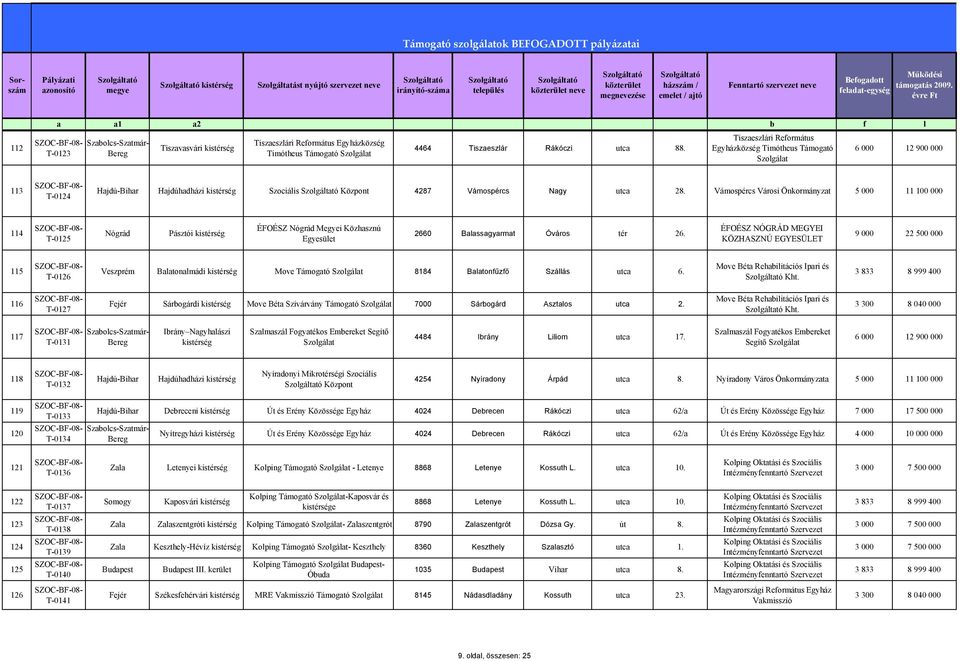 Vámospércs Városi Önkormányzat 5 000 11 100 000 114 T-0125 Nógrád Pásztói ÉFOÉSZ Nógrád Megyei Közhasznú 2660 Balassagyarmat Óváros tér 26.