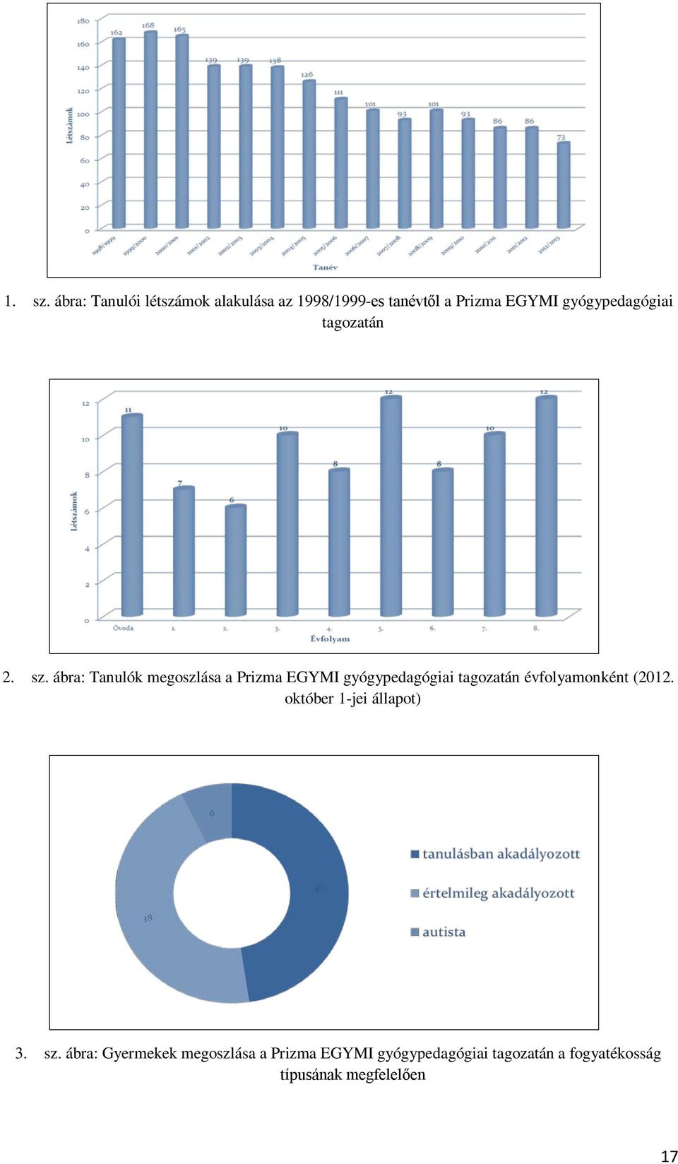 gyógypedagógiai tagozatán 2. sz.