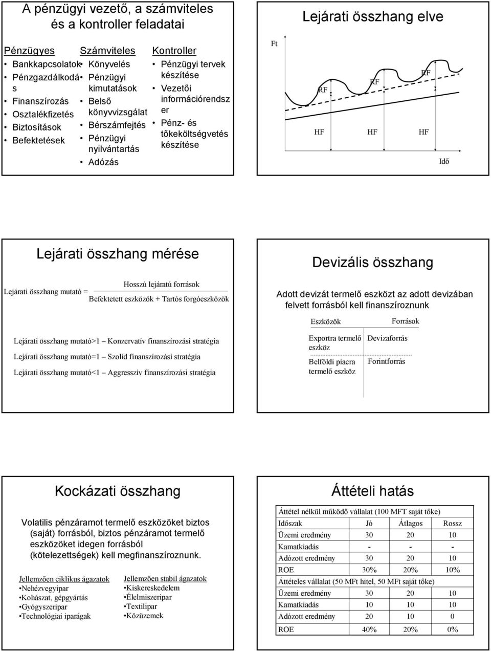 HF Idő Lejárati összhag mérése Hosszú lejáratú források Lejárati összhag mutató = Befektetett eszközök + Tartós forgóeszközök Devizális összhag Adott devizát termelő eszközt az adott devizába felvett