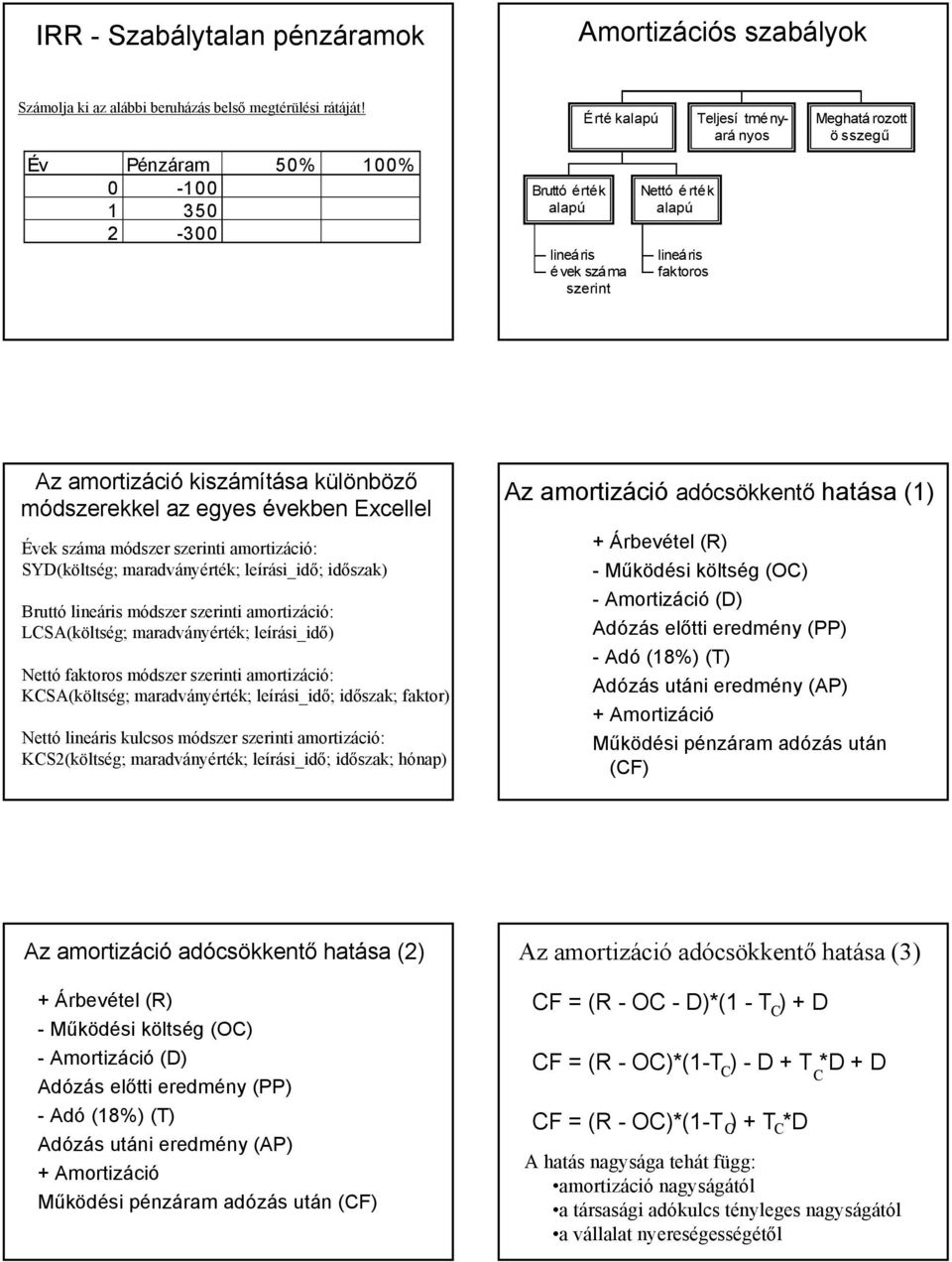 kiszámítása külöböző módszerekkel az egyes évekbe Excellel Évek száma módszer szeriti amortizáció: SYD(költség; maradváyérték; leírási_idő; időszak) Bruttó lieáris módszer szeriti amortizáció: