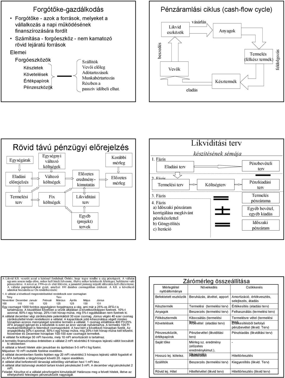 beszedés Pézáramlási ciklus (cash-flow cycle) Likvid eszközök Vevők vásárlás eladás Ayagok Késztermék Termelés (félkész termék) feldolgozás Rövid távú pézügyi előrejelzés Egységárak Eladási