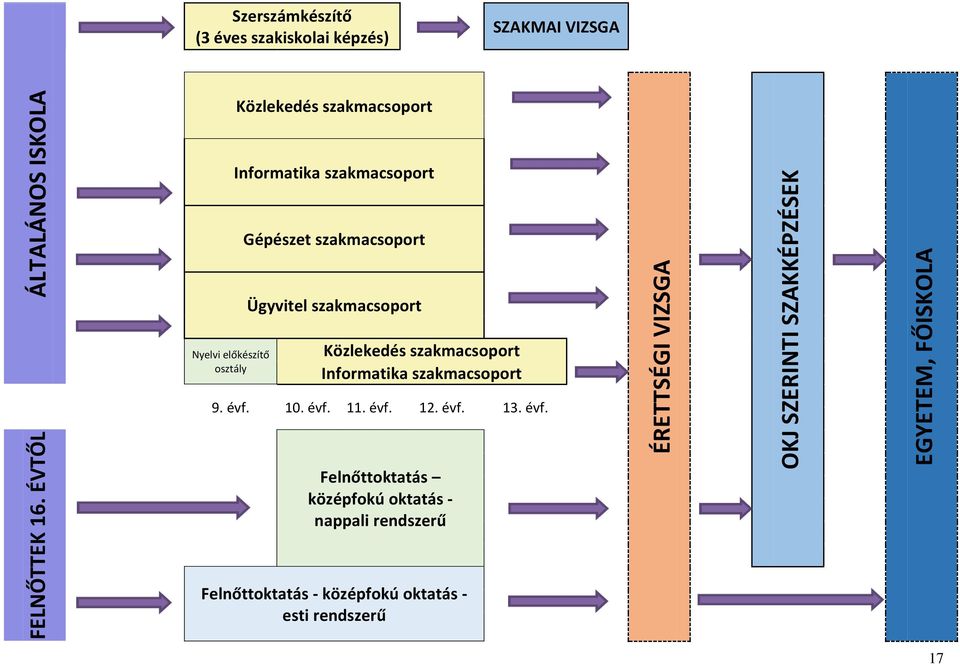 szakmacsoport Közlekedés szakmacsoport Informatika szakmacsoport 9. évf.