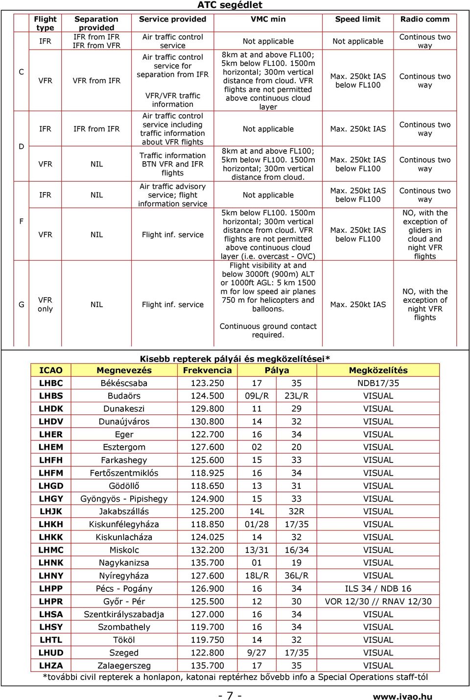 traffic advisory service; flight information service VFR NIL Flight inf. service VFR only NIL Flight inf. service Not applicable 8km at and above FL100; 5km below FL100.