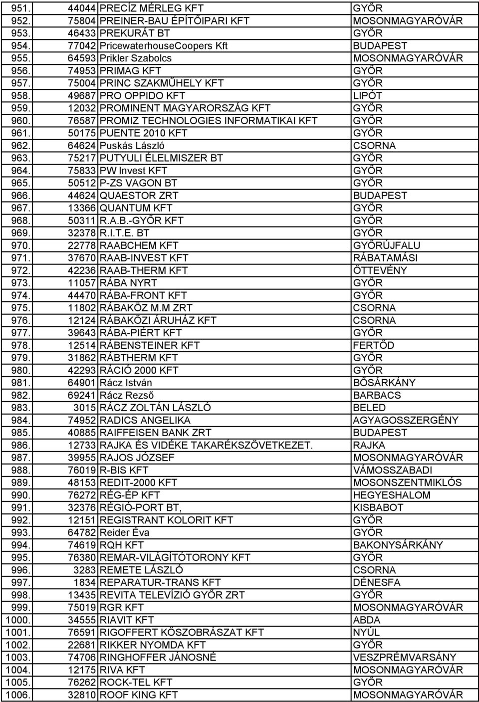 76587 PROMIZ TECHNOLOGIES INFORMATIKAI KFT GYŐR 961. 50175 PUENTE 2010 KFT GYŐR 962. 64624 Puskás László CSORNA 963. 75217 PUTYULI ÉLELMISZER BT GYŐR 964. 75833 PW Invest KFT GYŐR 965.