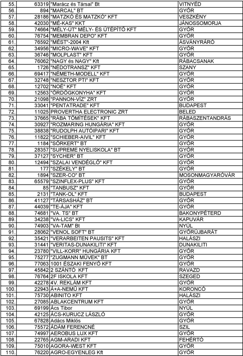 1726 "NÉDOTRANSZ" KFT SZANY 66. 69417 "NÉMETH-MODELL" KFT GYŐR 67. 32748 "NESZTOR PTI" KFT GYŐR 68. 12702 "NOÉ" KFT GYŐR 69. 12563 "ÖRDÖGKONYHA" KFT GYŐR 70. 21098 "PANNON-VÍZ" ZRT GYŐR 71.