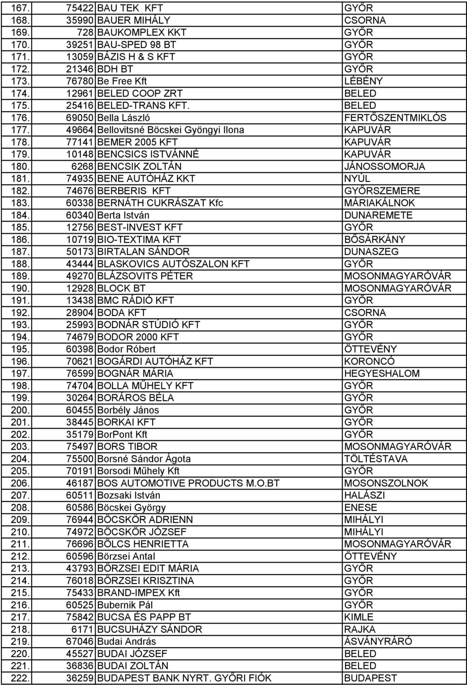77141 BEMER 2005 KFT KAPUVÁR 179. 10148 BENCSICS ISTVÁNNÉ KAPUVÁR 180. 6268 BENCSIK ZOLTÁN JÁNOSSOMORJA 181. 74935 BENE AUTÓHÁZ KKT NYÚL 182. 74676 BERBERIS KFT GYŐRSZEMERE 183.