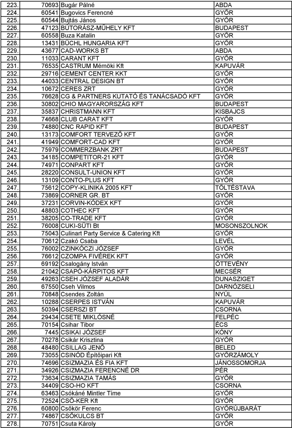 76628 CG & PARTNERS KUTATÓ ÉS TANÁCSADÓ KFT GYŐR 236. 30802 CHIO MAGYARORSZÁG KFT BUDAPEST 237. 35837 CHRISTMANN KFT KISBAJCS 238. 74668 CLUB CARAT KFT GYŐR 239. 74880 CNC RAPID KFT BUDAPEST 240.