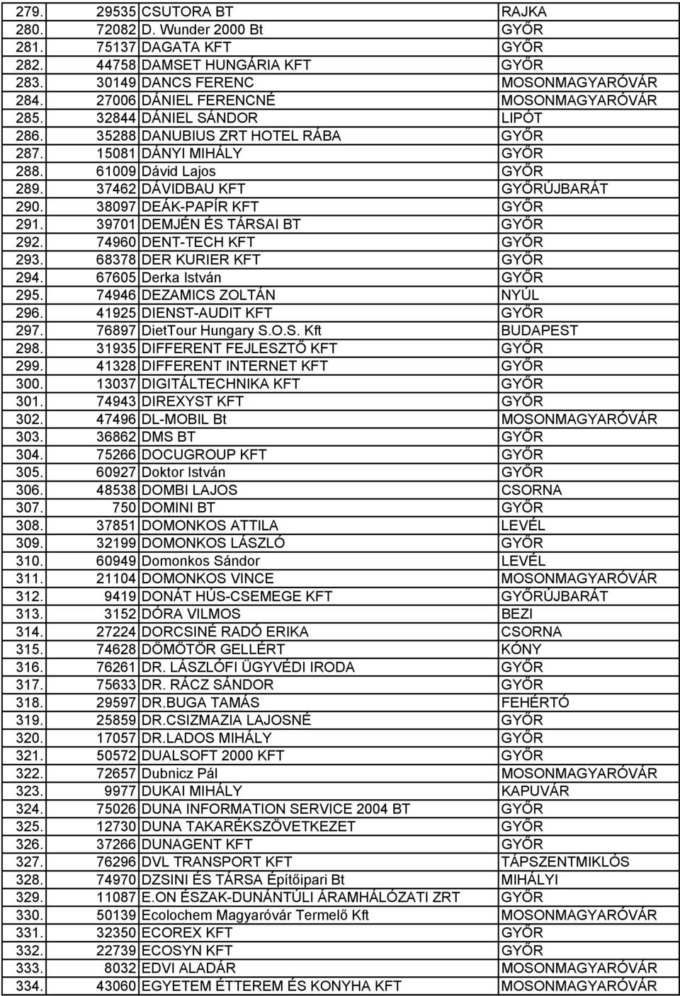 37462 DÁVIDBAU KFT GYŐRÚJBARÁT 290. 38097 DEÁK-PAPÍR KFT GYŐR 291. 39701 DEMJÉN ÉS TÁRSAI BT GYŐR 292. 74960 DENT-TECH KFT GYŐR 293. 68378 DER KURIER KFT GYŐR 294. 67605 Derka István GYŐR 295.