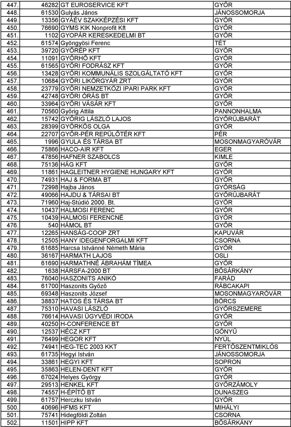 10684 GYŐRI LIKŐRGYÁR ZRT GYŐR 458. 23779 GYŐRI NEMZETKÖZI IPARI PARK KFT GYŐR 459. 42748 GYŐRI ÓRÁS BT GYŐR 460. 33964 GYŐRI VÁSÁR KFT GYŐR 461. 70560 Győrig Attila PANNONHALMA 462.