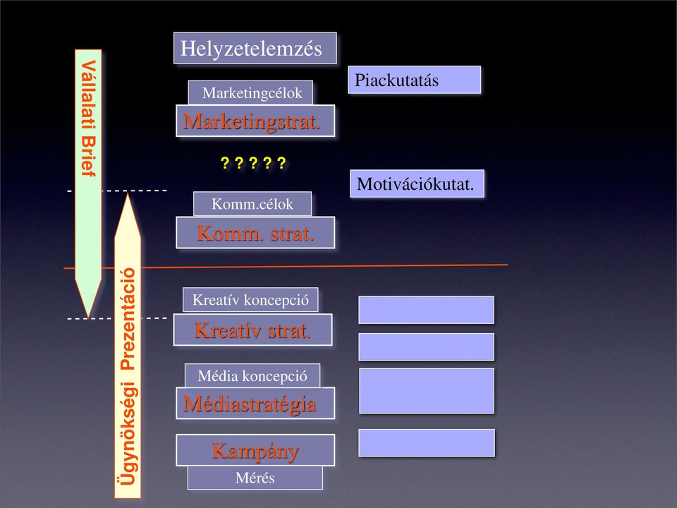 Ügynökségi Prezentáció Kreatív koncepció Kreatív strat.