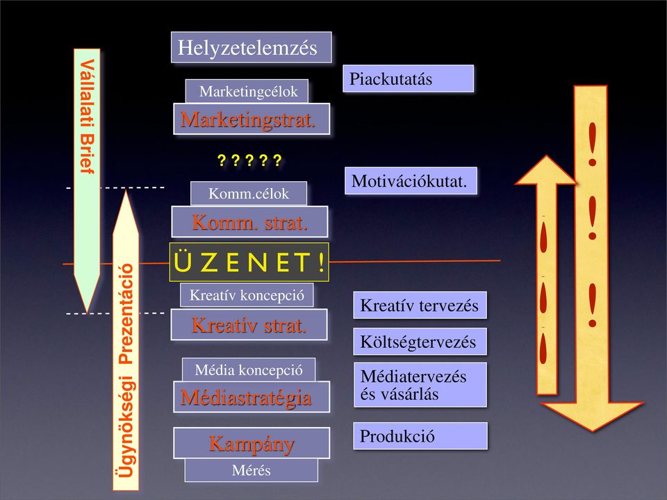 !! Ügynökségi Prezentáció Ü Z E N E T! Kreatív koncepció Kreatív strat.