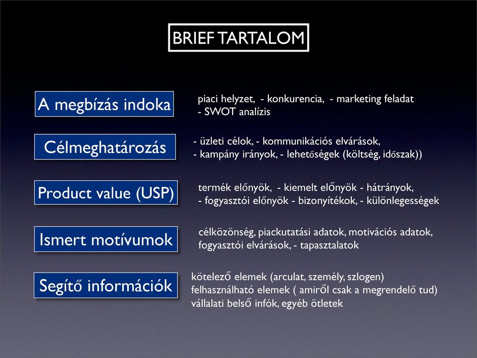 előnyök - hátrányok, - fogyasztói előnyök - bizonyítékok, - különlegességek célközönség, piackutatási adatok, motivációs adatok, fogyasztói