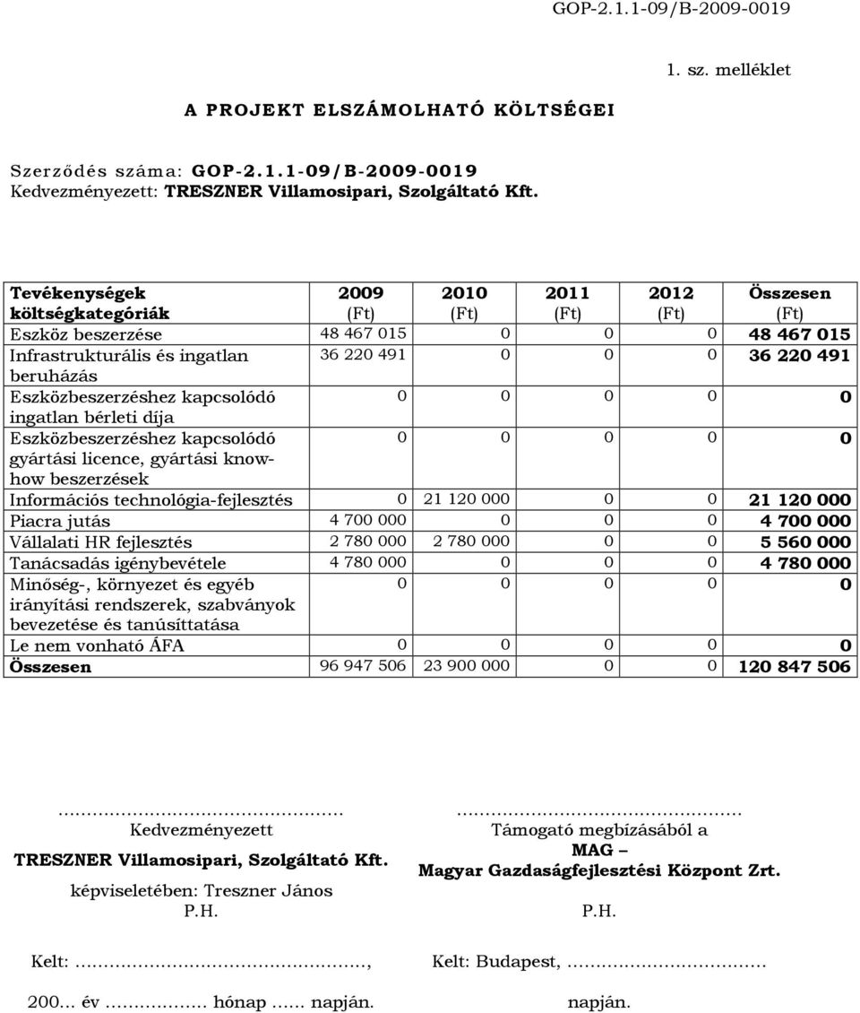 Eszközbeszerzéshez kapcsolódó 0 0 0 0 0 ingatlan bérleti díja Eszközbeszerzéshez kapcsolódó 0 0 0 0 0 gyártási licence, gyártási knowhow beszerzések Információs technológia-fejlesztés 0 21 120 000 0