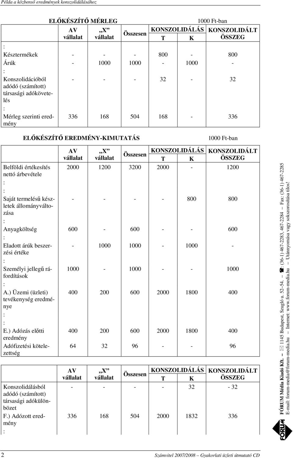 1000-1000 - - 1000 A.) Üzemi (üzleti) 400 200 600 2000 1800 400 tevékenység e E.) Adózás előtti 400 200 600 2000 1800 400 64 32 96 - - 96 Konszolidálásból F.