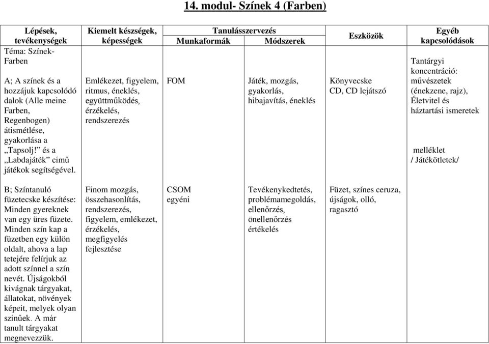 Kiemelt készségek, képességek Emlékezet, figyelem, ritmus, éneklés, együttműködés, érzékelés, rendszerezés Tanulásszervezés Munkaformák Módszerek Játék, mozgás, gyakorlás, hibajavítás, éneklés