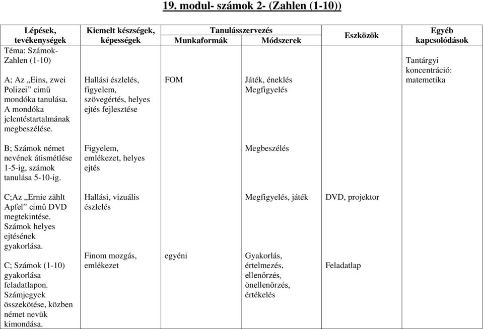 Tantárgyi koncentráció: matemetika B; Számok német nevének átismétlése 1-5-ig, számok tanulása 5-10-ig. Figyelem, emlékezet, helyes ejtés Megbeszélés C;Az Ernie zählt Apfel című DVD megtekintése.