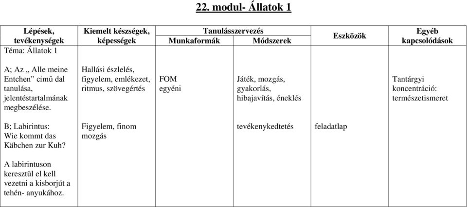 Hallási észlelés, figyelem, emlékezet, ritmus, szövegértés egyéni Játék, mozgás, gyakorlás, hibajavítás, éneklés Tantárgyi koncentráció: