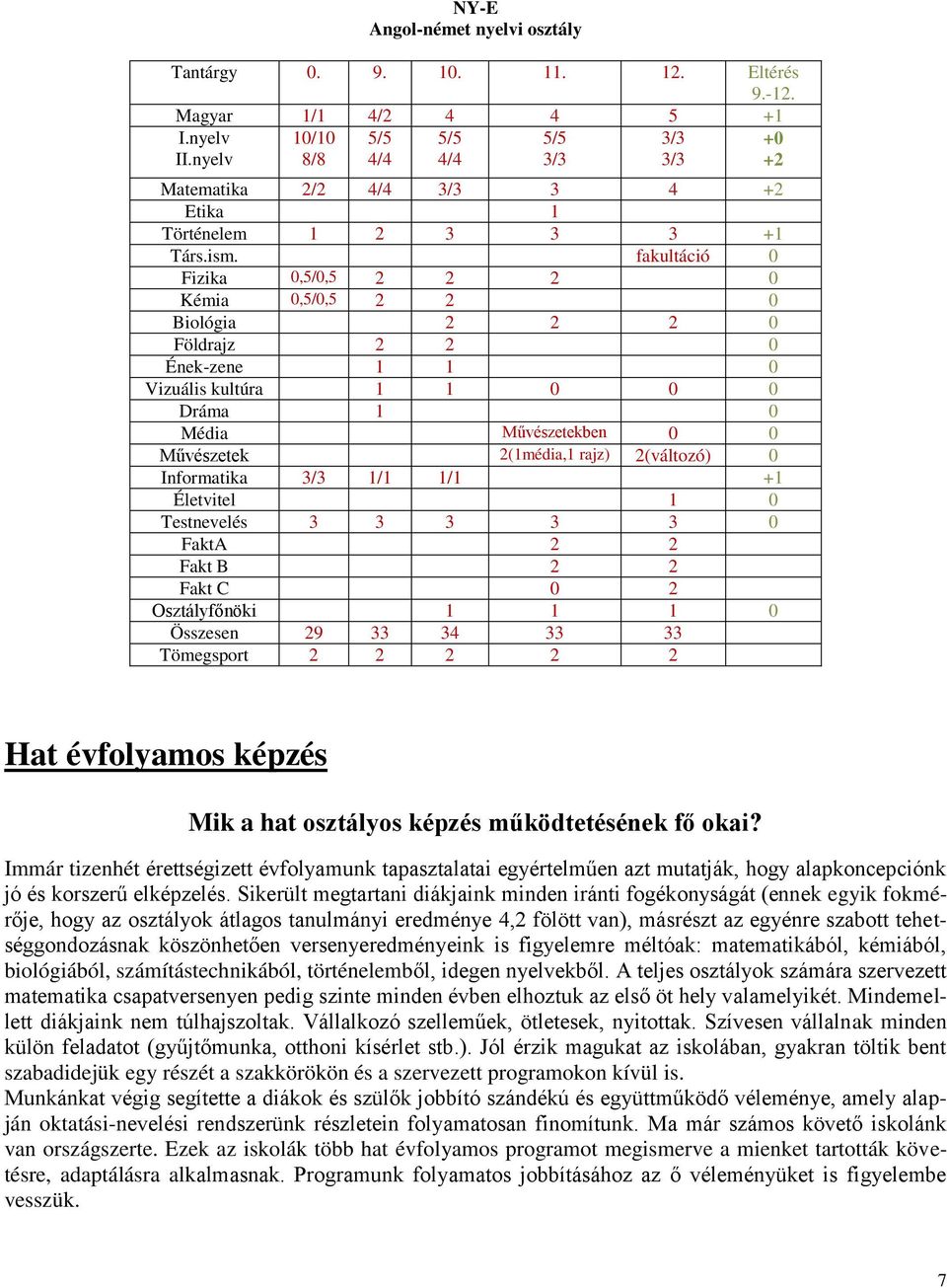 fakultáció 0 Fizika 0,5/0,5 2 2 2 0 Kémia 0,5/0,5 2 2 0 Biológia 2 2 2 0 Földrajz 2 2 0 Ének-zene 1 1 0 Vizuális kultúra 1 1 0 0 0 Dráma 1 0 Média Művészetekben 0 0 Művészetek 2(1média,1 rajz)