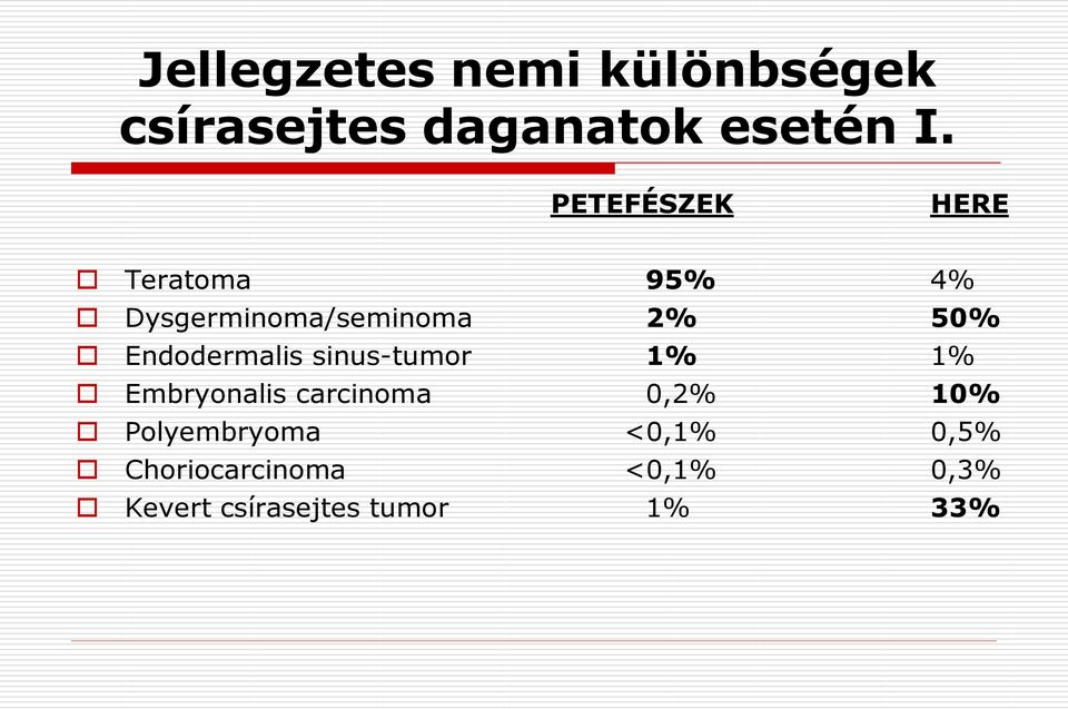 Endodermalis sinus-tumor 1% 1% Embryonalis carcinoma 0,2% 10%