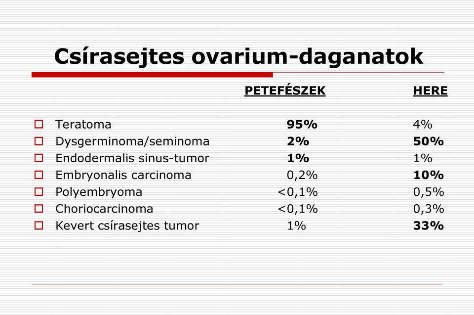 1% 1% Embryonalis carcinoma 0,2% 10% Polyembryoma <0,1%