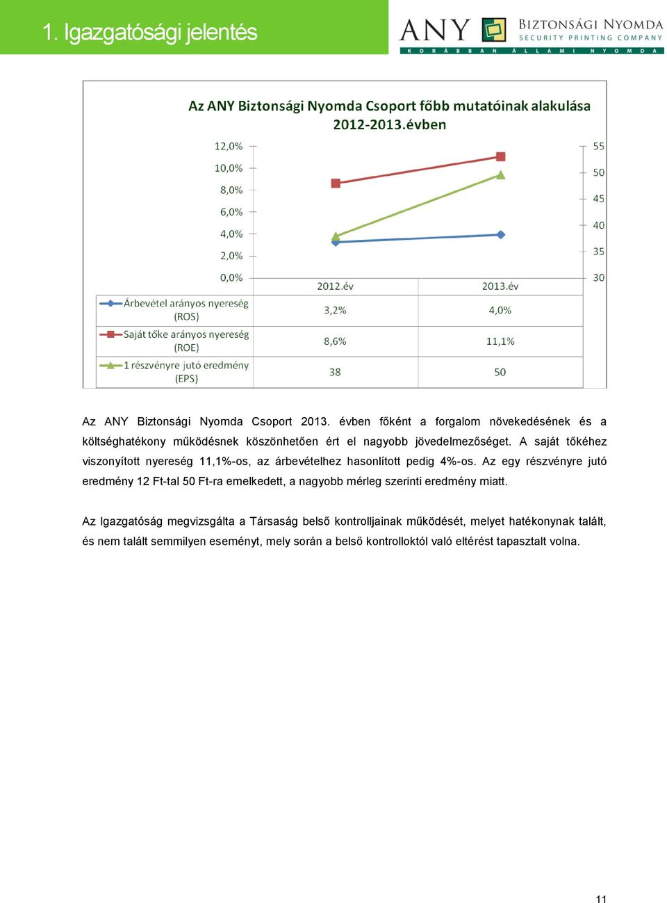 A saját tőkéhez viszonyított nyereség 11,1%-os, az árbevételhez hasonlított pedig 4%-os.