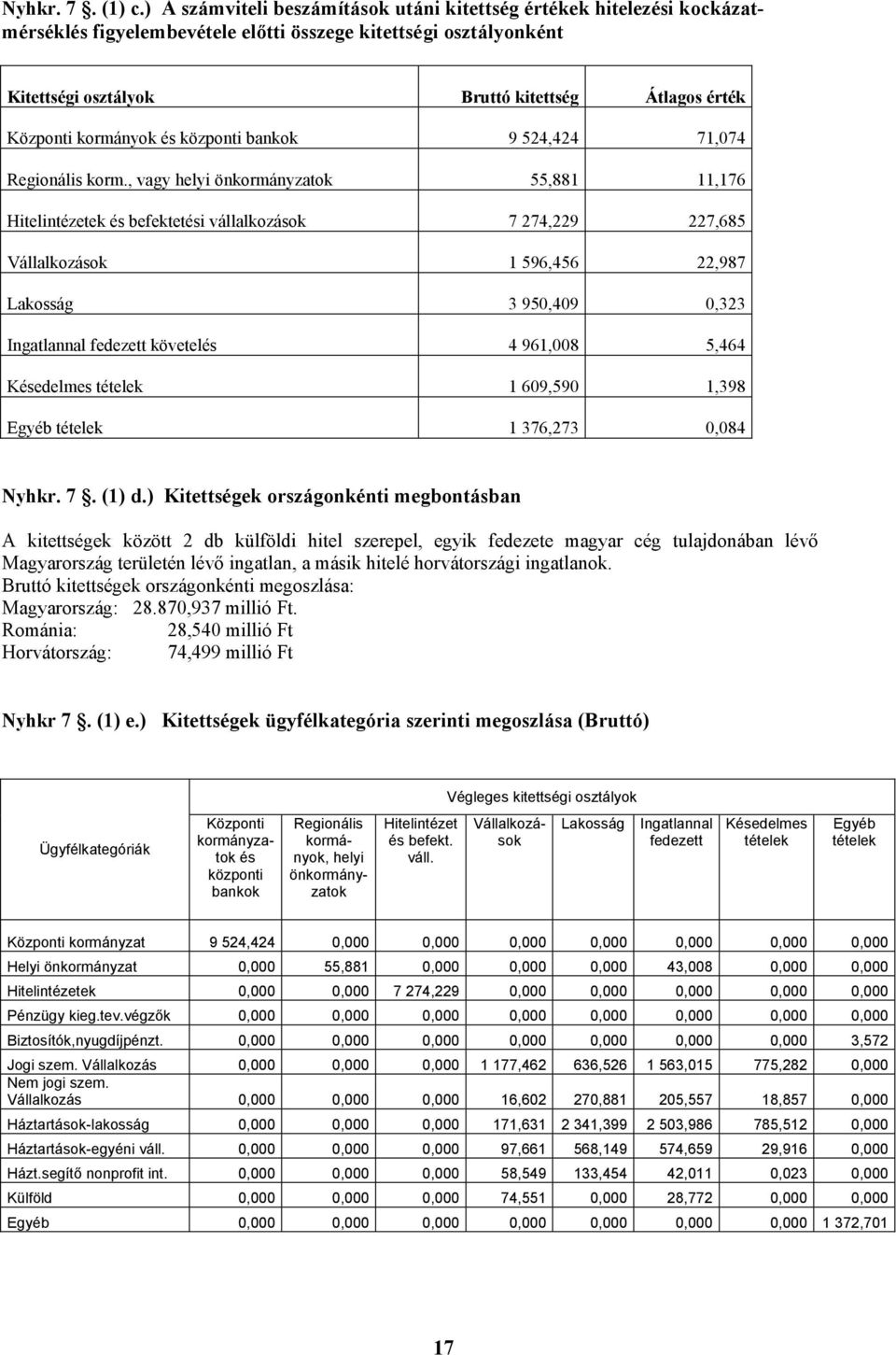 kormányok és központi bankok 9 524,424 71,074 Regionális korm.