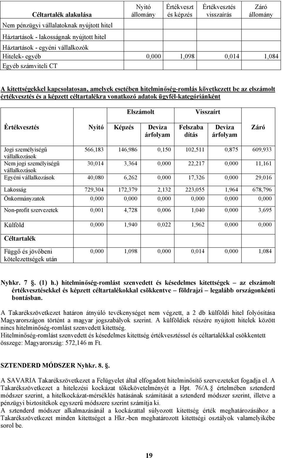 céltartalékra vonatkozó adatok ügyfél-kategóriánként Elszámolt Visszaírt Értékvesztés Nyitó Képzés Deviza árfolyam Felszaba dítás Deviza árfolyam Záró Jogi személyiségű 566,183 146,986 0,150 102,511