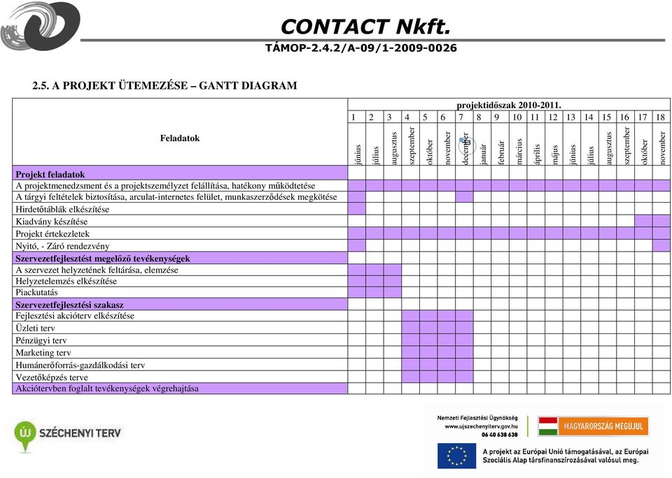 november Projekt feladatok A projektmenedzsment és a projektszemélyzet felállítása, hatékony működtetése A tárgyi feltételek biztosítása, arculat-internetes felület, munkaszerződések megkötése