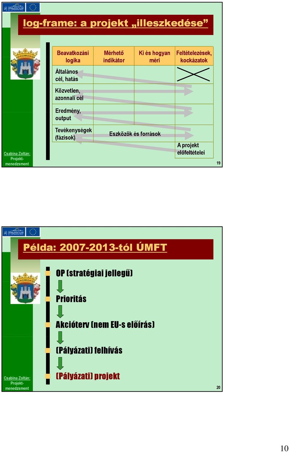 Tevékenységek (fázisok) Eszközök és források A projekt előfeltételei 19 Példa: 2007-2013-tól