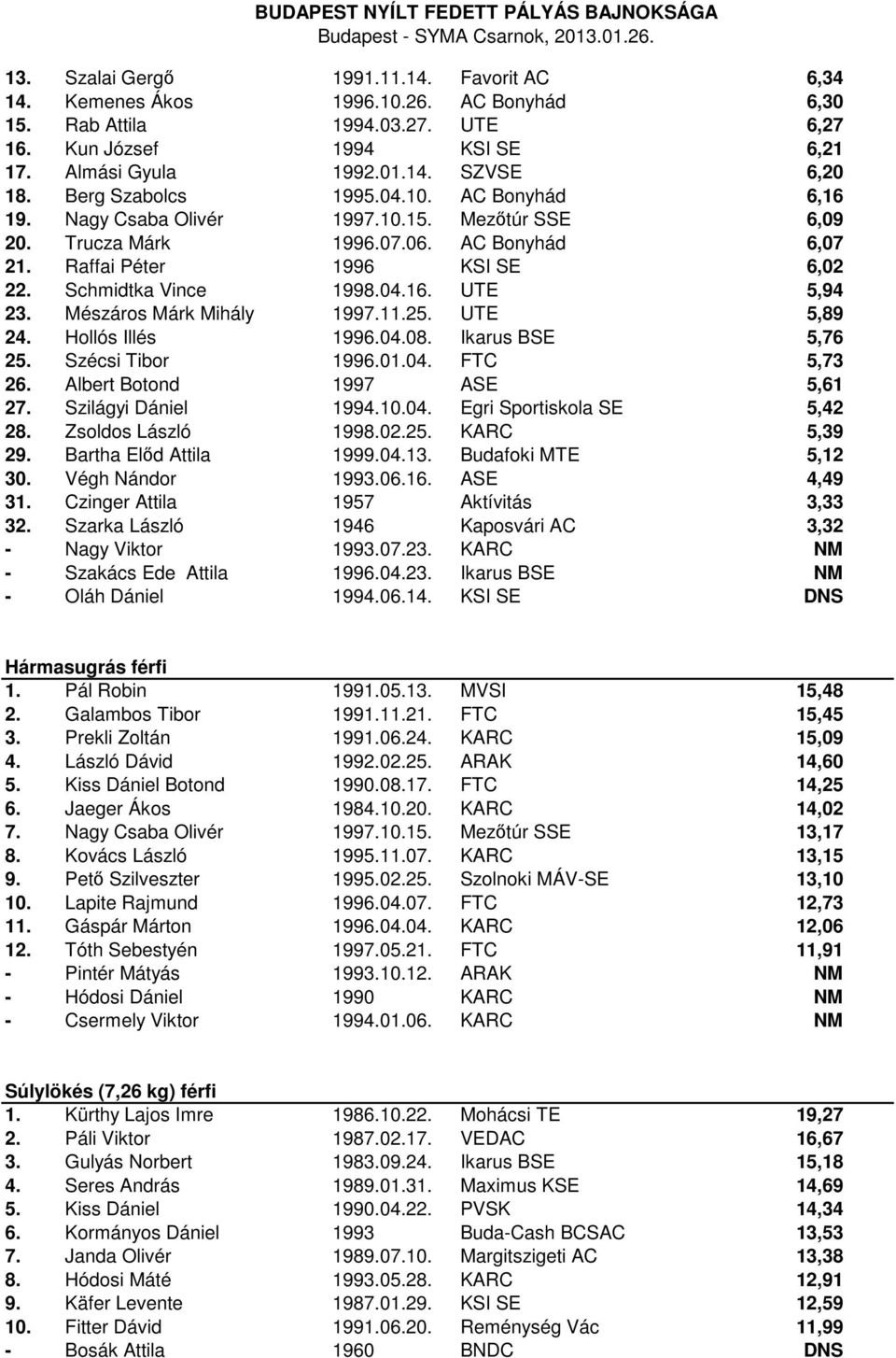 Mészáros Márk Mihály 1997.11.25. UTE 5,89 24. Hollós Illés 1996.04.08. Ikarus BSE 5,76 25. Szécsi Tibor 1996.01.04. FTC 5,73 26. Albert Botond 1997 ASE 5,61 27. Szilágyi Dániel 1994.10.04. Egri Sportiskola SE 5,42 28.