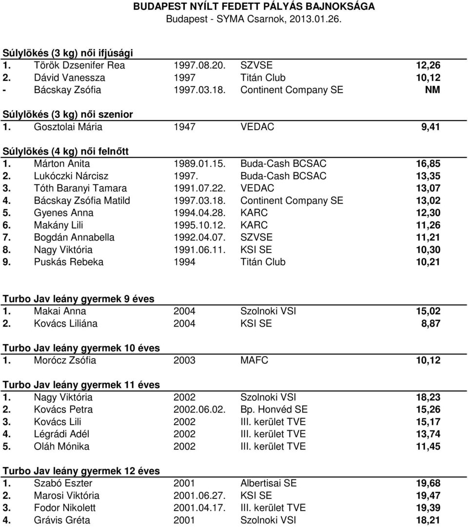 Buda-Cash BCSAC 13,35 3. Tóth Baranyi Tamara 1991.07.22. VEDAC 13,07 4. Bácskay Zsófia Matild 1997.03.18. Continent Company SE 13,02 5. Gyenes Anna 1994.04.28. KARC 12,30 6. Makány Lili 1995.10.12. KARC 11,26 7.