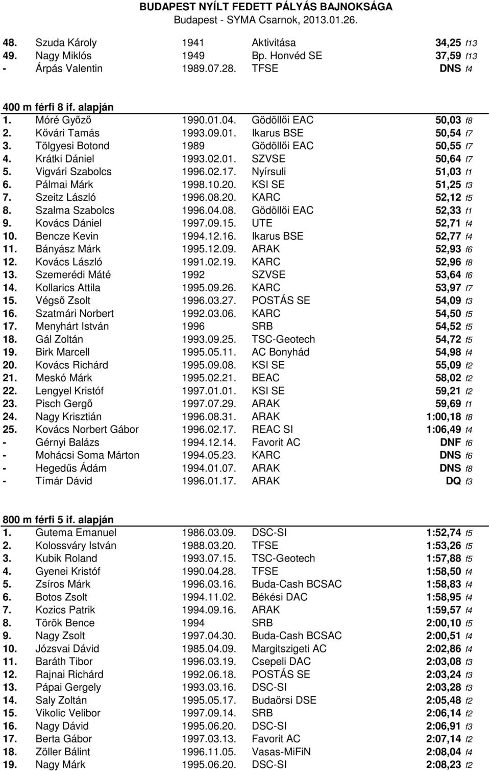 Nyírsuli 51,03 f1 6. Pálmai Márk 1998.10.20. KSI SE 51,25 f3 7. Szeitz László 1996.08.20. KARC 52,12 f5 8. Szalma Szabolcs 1996.04.08. Gödöllői EAC 52,33 f1 9. Kovács Dániel 1997.09.15.