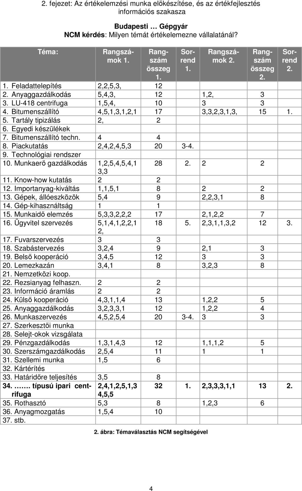 4 4 8. Piackutatás 2,4,2,4,5,3 20 3-4. 9. Technológiai rendszer 10. Munkaerő gazdálkodás 1,2,5,4,5,4,1 3,3 28 2. 2 2 11. Know-how kutatás 2 2 12. Importanyag-kiváltás 1,1,5,1 8 2 2 13.