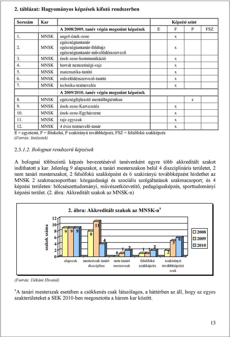 MNSK művelődésszervező-tanító x 7. MNSK technika-testnevelés x A 2009/2010. tanév végén megszűnt képzések 8. MNSK egészségfejlesztő mentálhigiénikus x 9. MNSK ének-zene-karvezetés x 10.