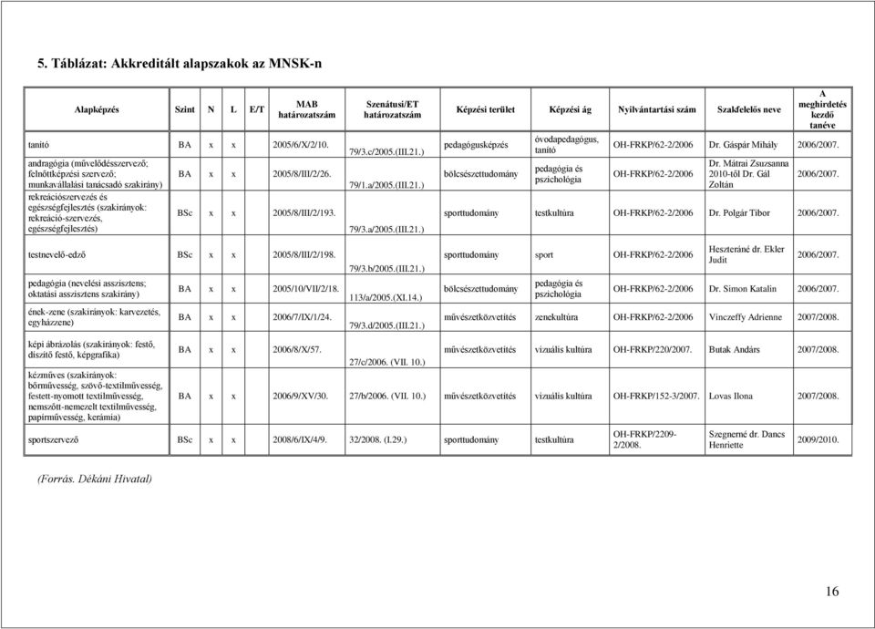 2005/8/III/2/26. BSc x x 2005/8/III/2/193. testnevelő-edző BSc x x 2005/8/III/2/198.