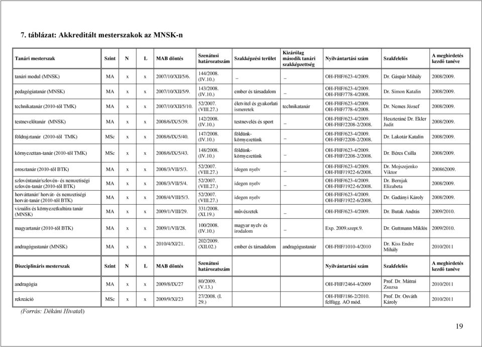 (IV.10.) 52/2007. (VIII.27.) 142/2008. (IV.10.) 147/2008. (IV.10.) Szakképzési terület Kizárólag második tanári szakképzettség Nyilvántartási szám Szakfelelős A meghirdetés kezdő tanéve OH-FHF/623-4/2009.