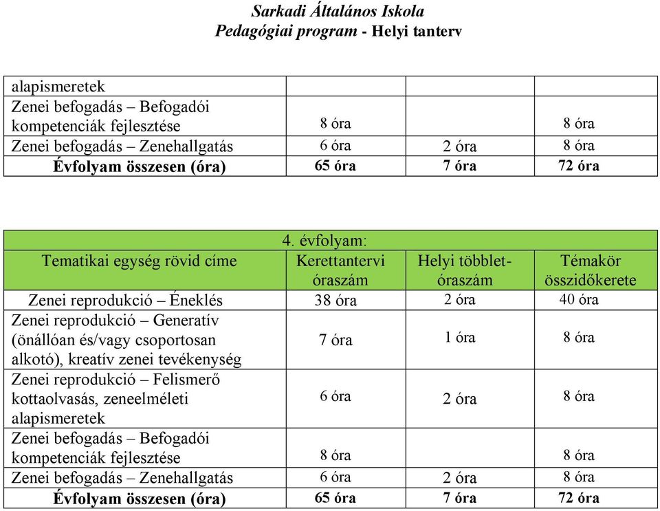 reprodukció Generatív (önállóan és/vagy csoportosan 7 óra 1 óra 8 óra alkotó), kreatív zenei tevékenység Zenei reprodukció Felismerő kottaolvasás, zeneelméleti 6 óra 2