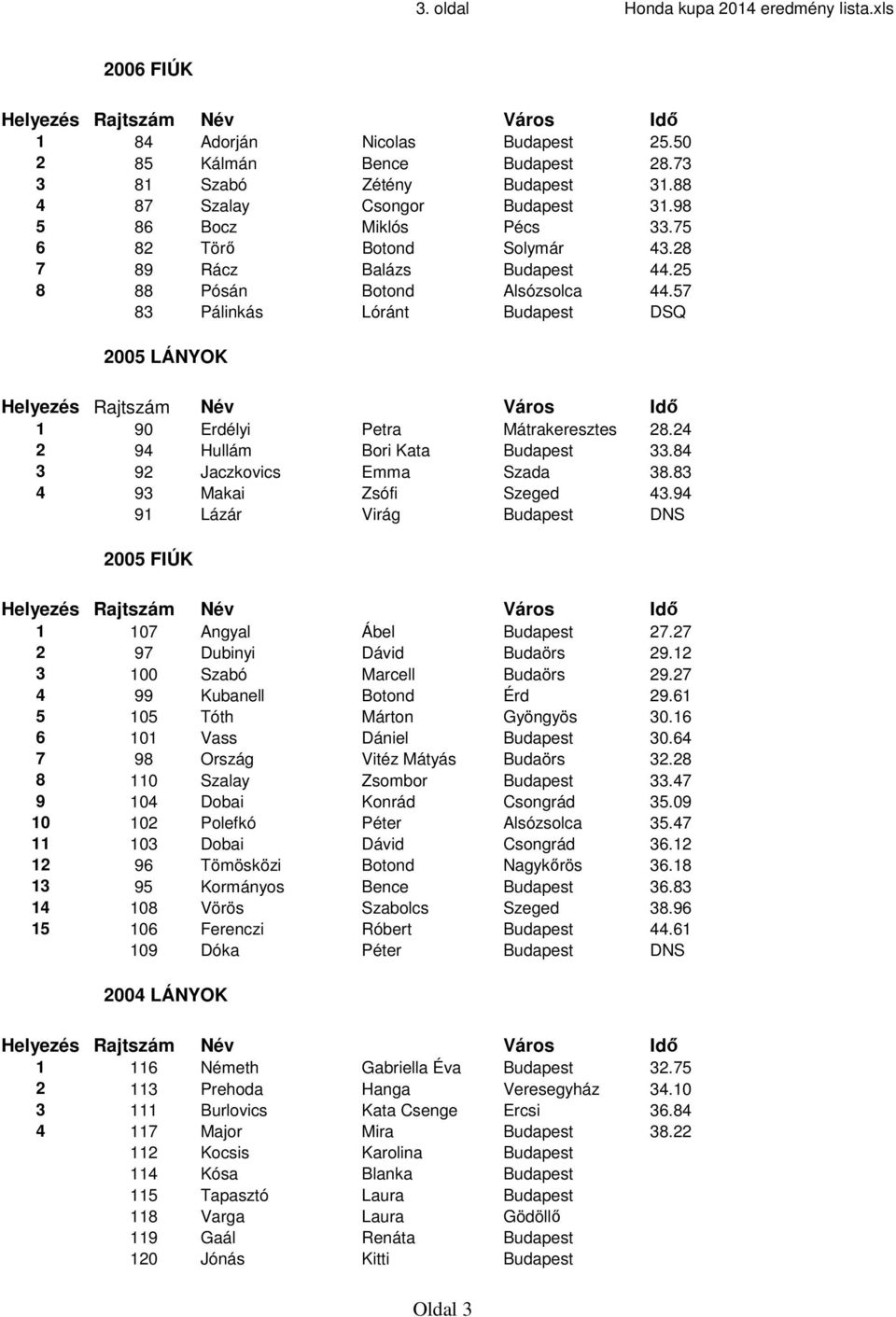 57 83 Pálinkás Lóránt Budapest DSQ 2005 LÁNYOK 1 90 Erdélyi Petra Mátrakeresztes 28.24 2 94 Hullám Bori Kata Budapest 33.84 3 92 Jaczkovics Emma Szada 38.83 4 93 Makai Zsófi Szeged 43.
