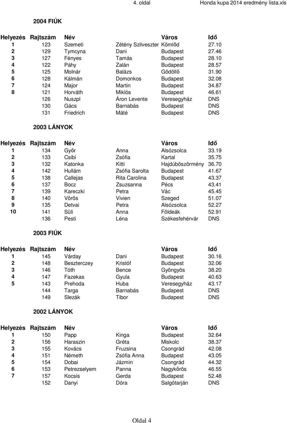 61 126 Nuszpl Áron Levente Veresegyház DNS 130 Gács Barnabás Budapest DNS 131 Friedrich Máté Budapest DNS 2003 LÁNYOK 1 134 Győr Anna Alsózsolca 33.19 2 133 Csibi Zsófia Kartal 35.