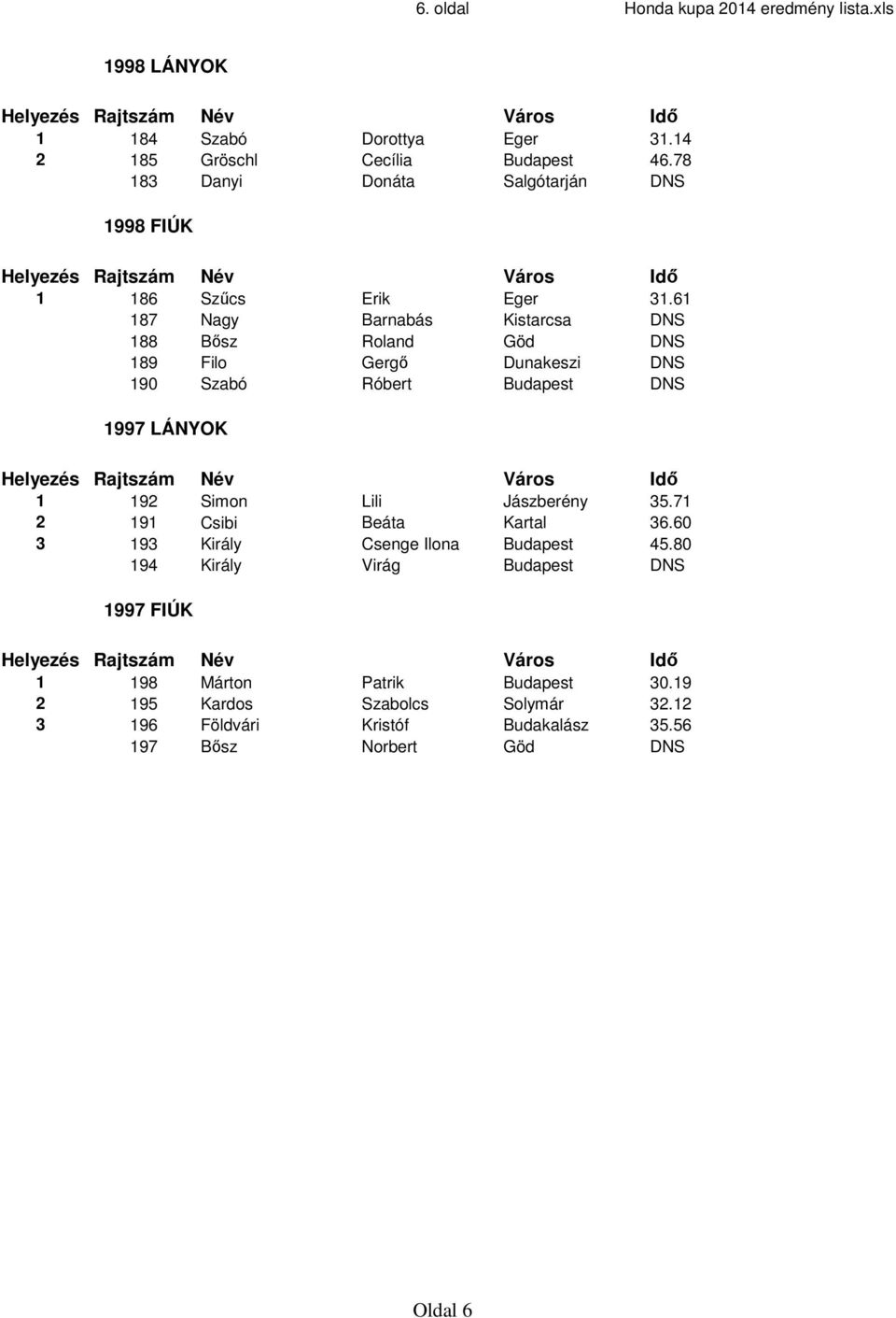 61 187 Nagy Barnabás Kistarcsa DNS 188 Bősz Roland Göd DNS 189 Filo Gergő Dunakeszi DNS 190 Szabó Róbert Budapest DNS 1997 LÁNYOK 1 192 Simon Lili